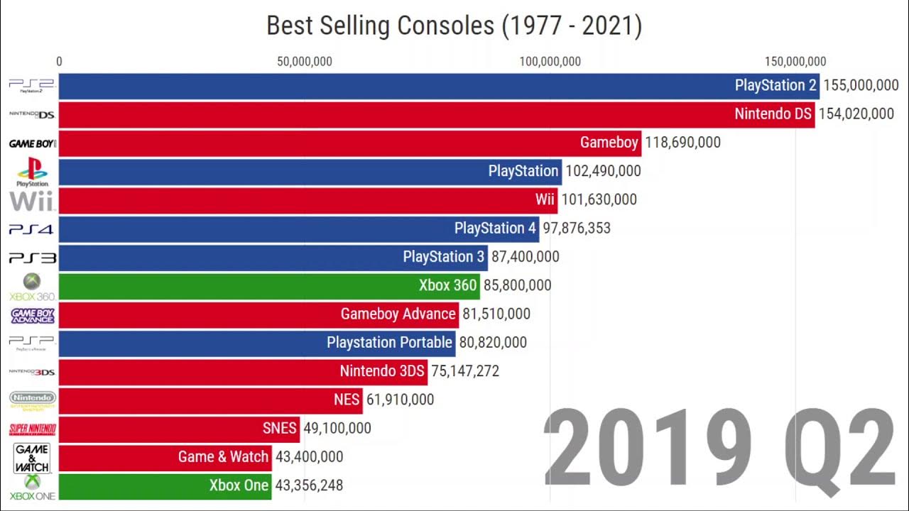 PlayStation 2 Best-Selling Game Console of All Time: Report