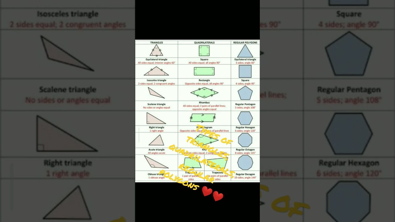 types of triangles, quadrilaterals, regular polygons ❤️❤️🔥(@Maths Facts by rv)