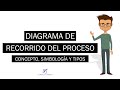 ¿Qué es Diagrama de Recorrido del Proceso? | Simbología y Tipos