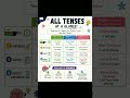 Confused about Present..Past &amp; Future Tenses??? Save this for better score🌸✨ #english grammer notes