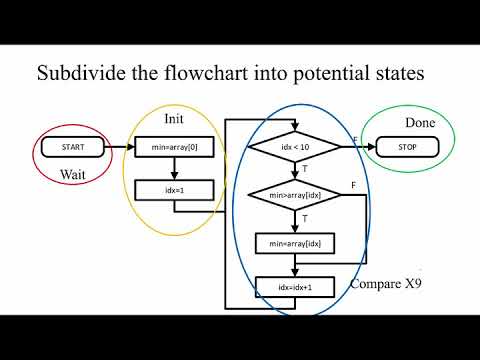 Example FSM control of a datapath