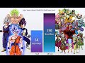 Goku vegeta gohan  broly vs all gods power levels 