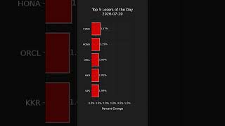 Top 5 Gainers and Losers in S&P 500 - Daily Highlights