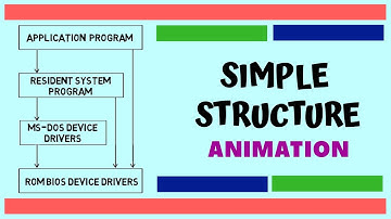 Simple Structure | Operating System Structures