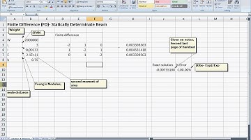Finite Difference Method Static Beam problem using Excel