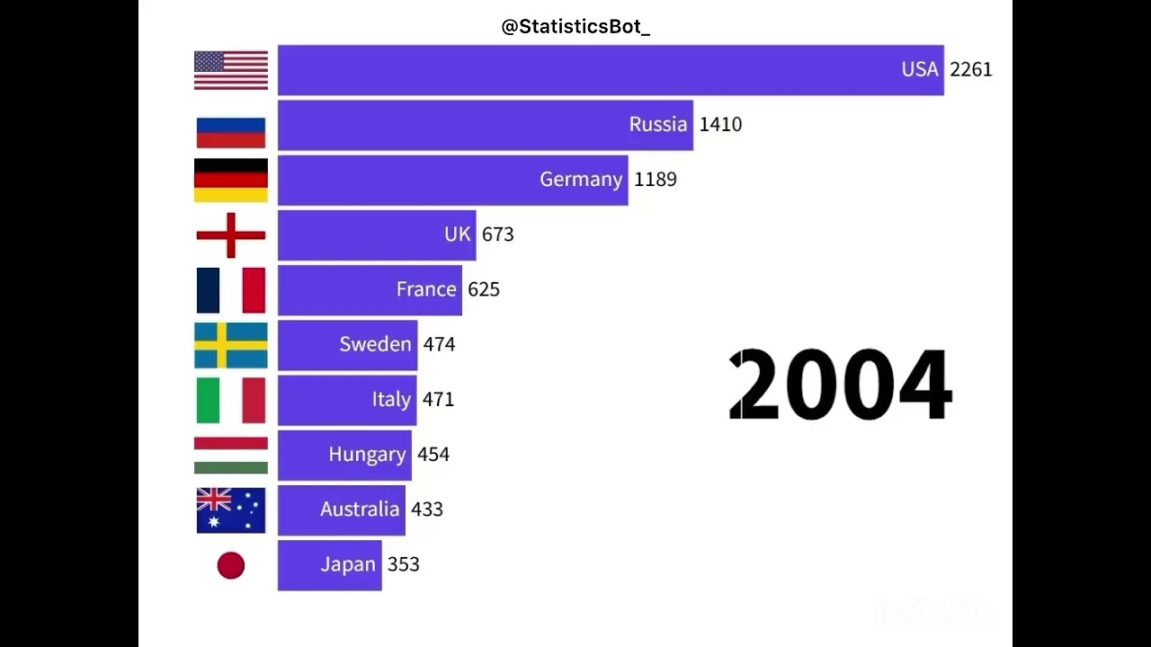 All-Time Olympic Games Medals by Country 🏅🥈🥉