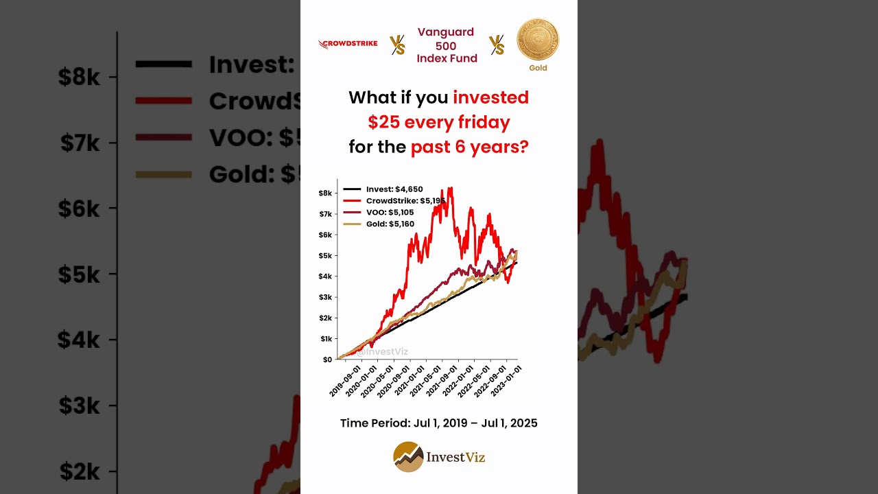 CrowdStrike 🔐 vs VOO 📈 vs Gold 🟡: You invested $25 every friday for 6 years 