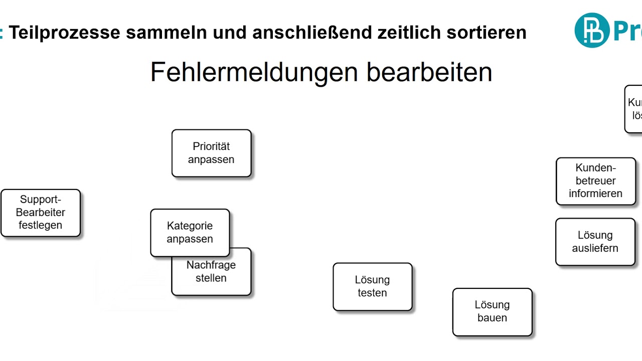 Prozessmodellierung Einfach Und Fur Jedermann Proboard