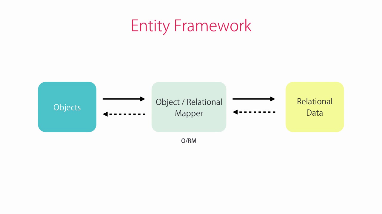 Entity add. Фреймворки схема. Entity Framework. Entity Framework подходы. ORM это в программировании.
