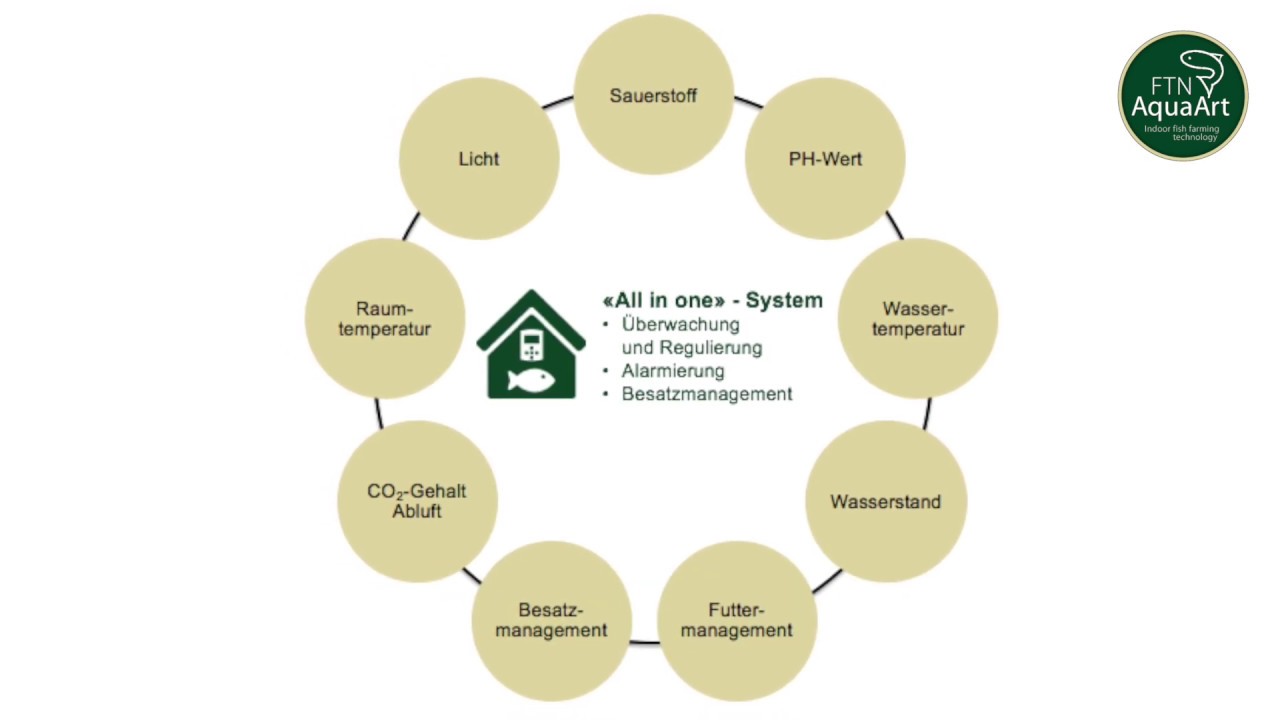 Anlagenplanung Bau Englisch Ftn Aquaart