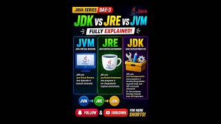 Java Series Day-3 #Java #JavaProgramming #JavaDeveloper #JDK #JRE #JVM #CoreJava