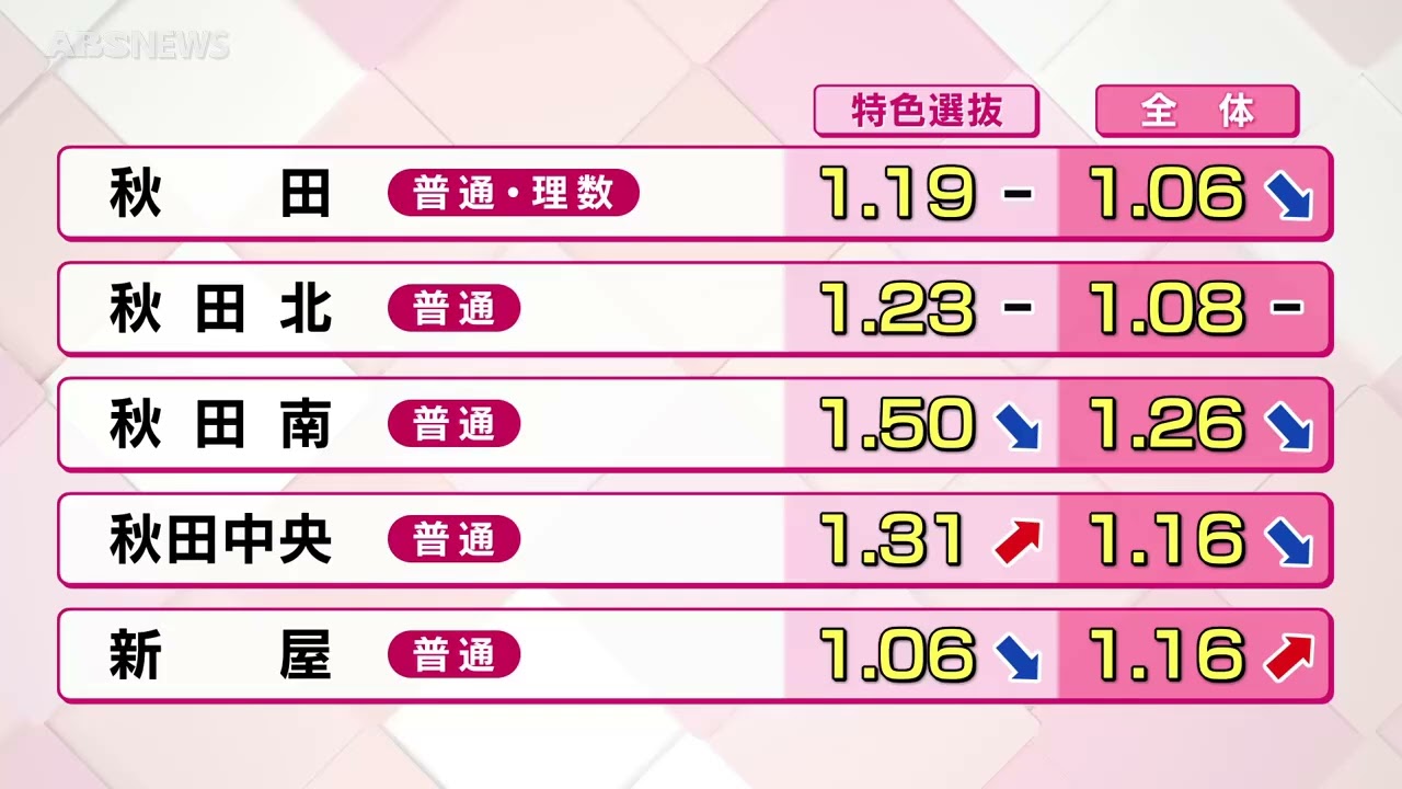 【公立高校入試】倍率確定 最高は秋田南1.26倍