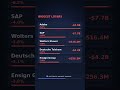 Stock Market Movers Today: Biggest Winners & Losers 📈📉 #Shorts