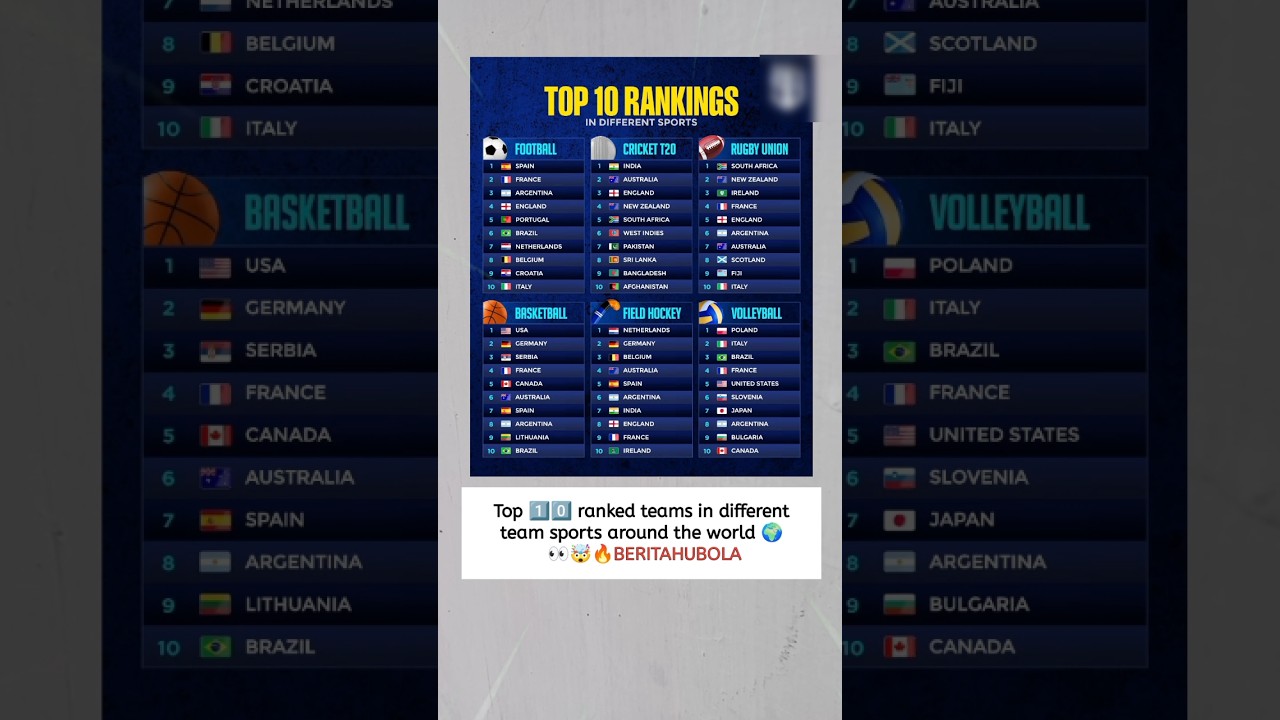 🌍 Top 10 World Rankings | Which Country Rules Every Sport? 😱