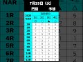 【予想】門別競馬　2025年7月29日（火）#門別競馬　#門別　#地方競馬　#nar