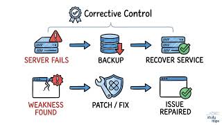 Corrective Controls for Repairing and Restoring Operations | CompTIA Security+ SY0-701