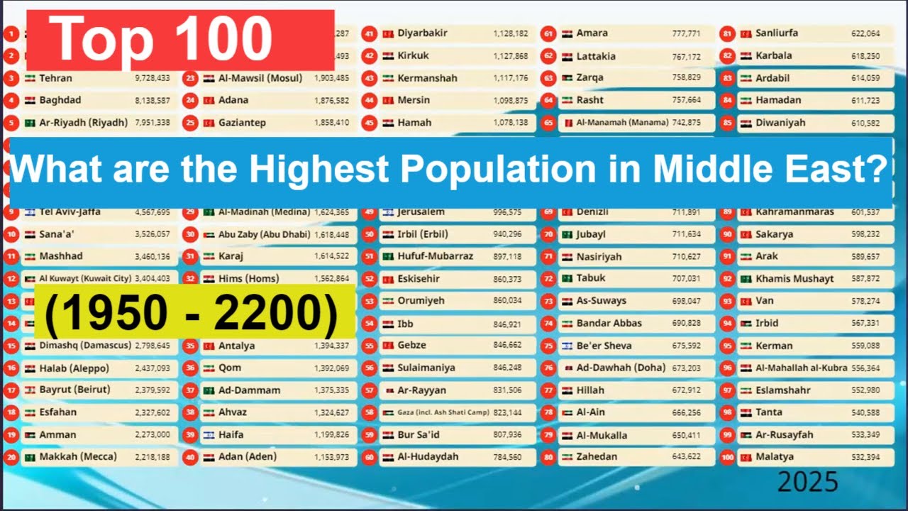 Top 100 | What are the Highest Population in Middle East?(1950 - 2200)