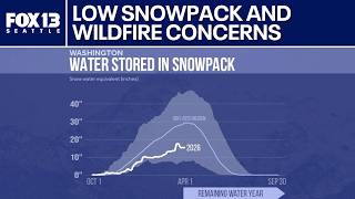 Low Snowpack Raises Drought, Wildfire Concerns Across West Fox 13 Seattle