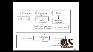 Final Year Projects  | General Framework to Histogram-Shifting-Based Reversible Dat