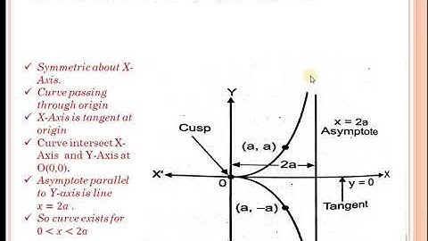 Curve Tracing Video No 2