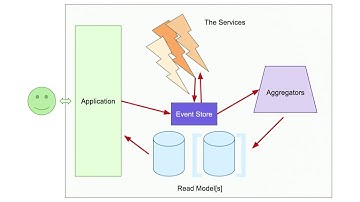 Choreography vs Orchestration in long running asynchronous processes - Ethan Garofolo