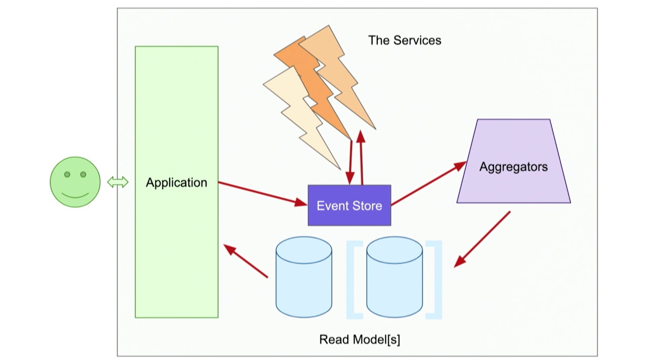 Choreography vs Orchestration in long running asynchronous processes ...