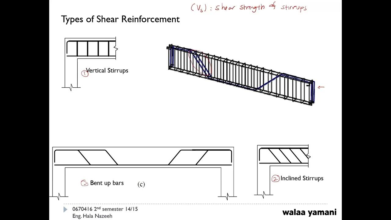 Lecture 24 Shear design of beams Part 2 القوة القصية في الكمرات