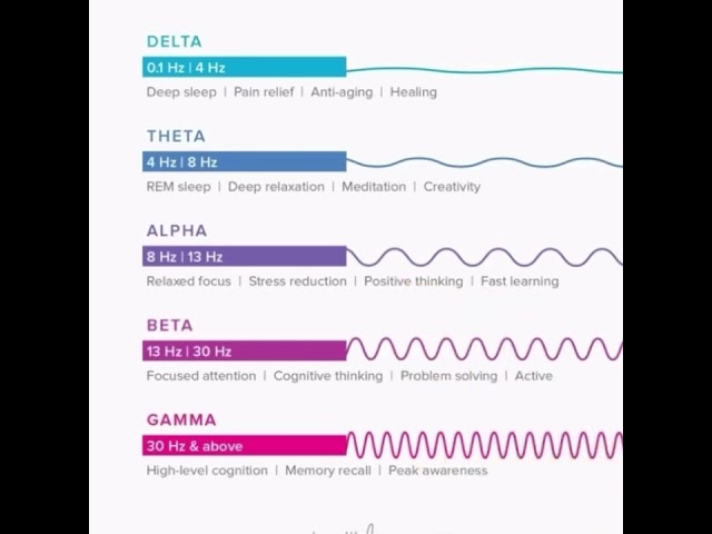 Brain waves and the brain wave used in Theta healing therapy class=