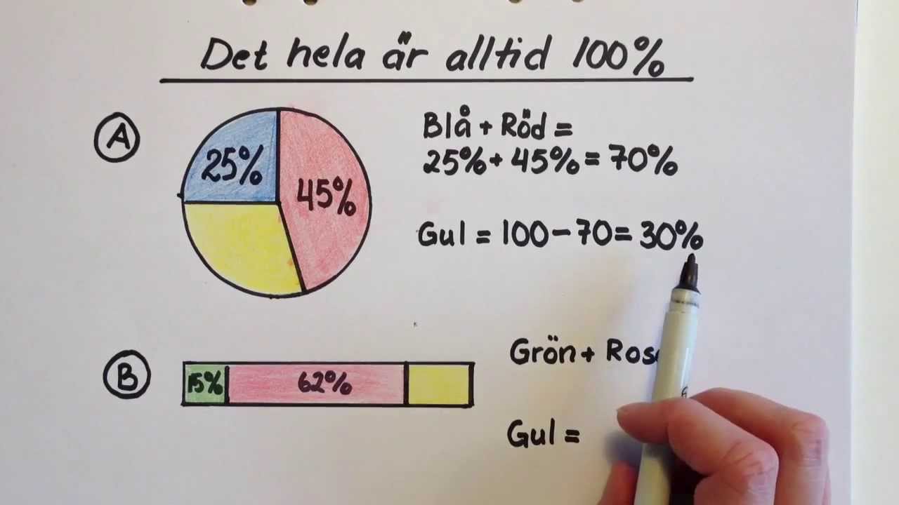 Procent 2. Det hela är 100%