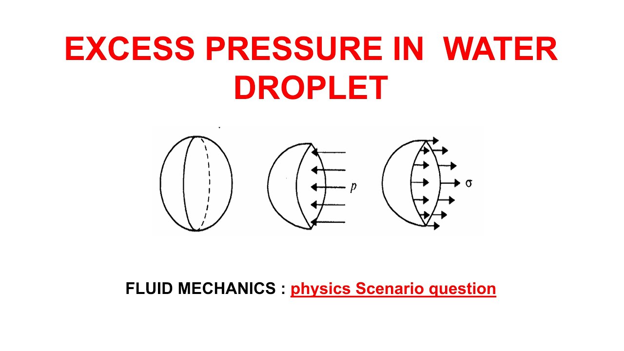 Excess pressure inside a water droplet explained - YouTube