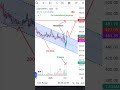 #STOCK #AADHARHFC #PARALLEL CHANNEL #Resistance #200 EMA #Breakout #Volume *for educational purpose