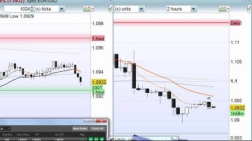 Forex Day Trading: Scalping / Swing Trading -  Live Trading Update Daily 31st July 2015