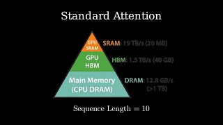The Standard Attention Algorithm Implemented on Modern GPUs | Long Sequence Length