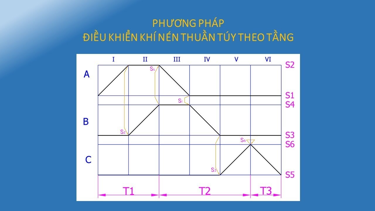 Bài 3: Thiết kế mạch khí nén thuần túy điều khiển theo... - youtube