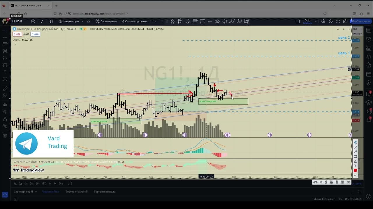 Выход из канала в трейдинге. Графики акций. Акции газпрома. 23. График форекс.