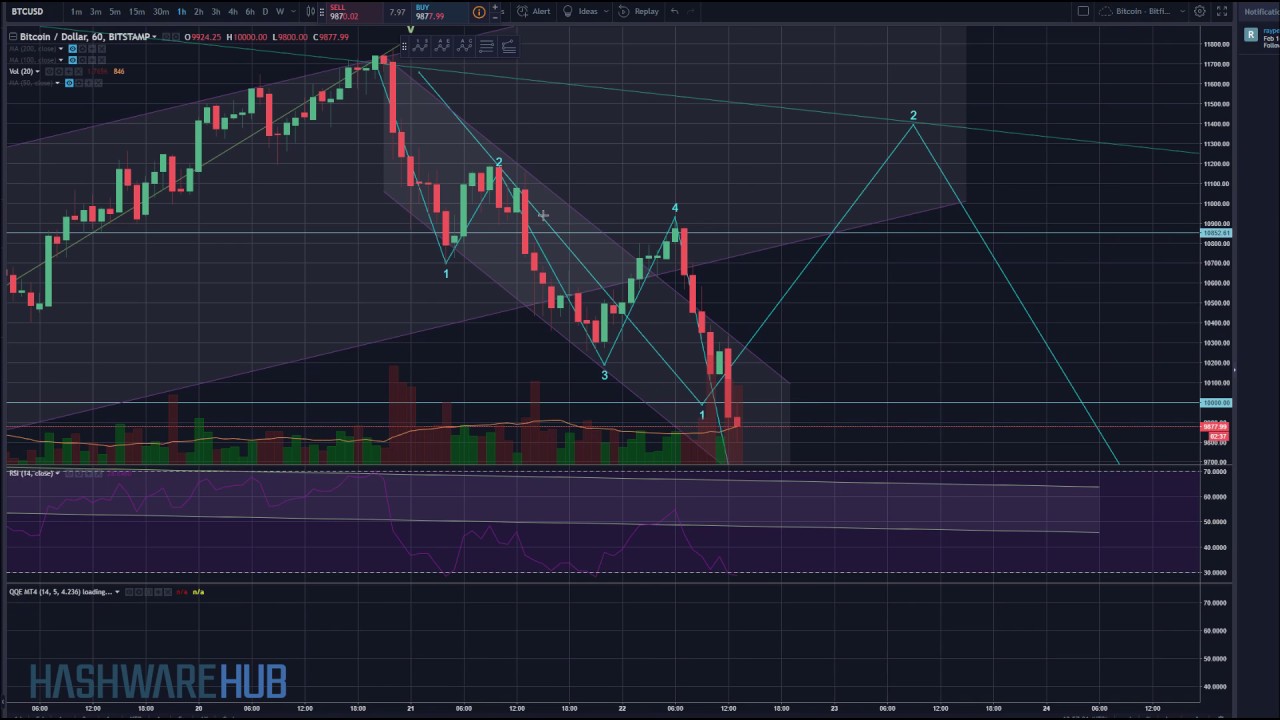 Bitcoin - Channels and Channels - Elliott Wave Theory - Technical Analysis