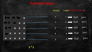 Pyramid Pattern 4 || Java Programming || Code With Kalyan