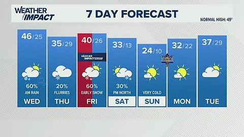 Rainy start to Wednesday morning | Dec. 10, 2025 #WHAS11 Noon weather