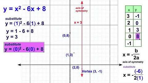 10.2 Plot Standard Parabola ax^2 + bx + c
