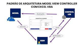 Padrão de Arquitectura MVC com Excel VBA