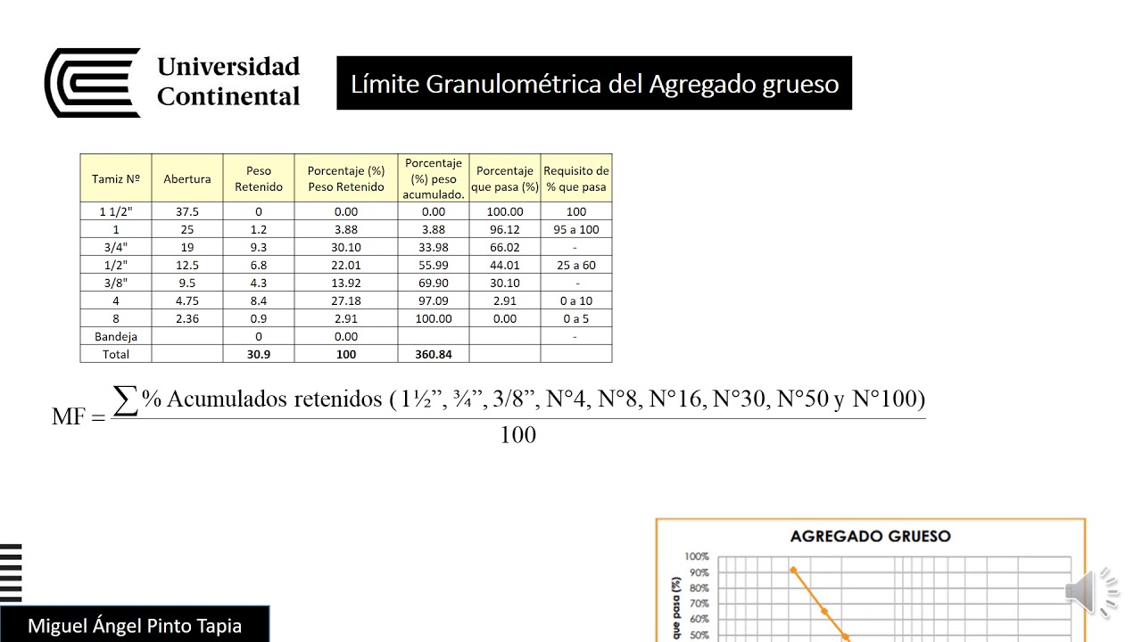 Exposición sobre módulo de finura de agregado fino y grueso - YouTube