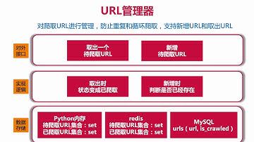 【Python 网络爬虫】 Python爬虫的URL管理器的知识