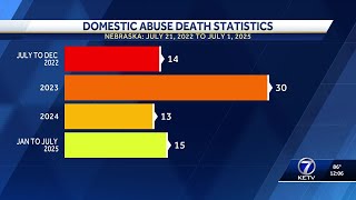 New report details domestic abuse death statistics in Nebraska