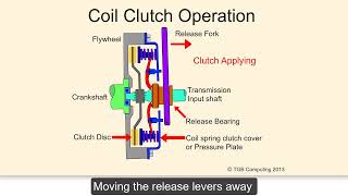 Coil Spring Clutch cover (Pressure Plate) Operation