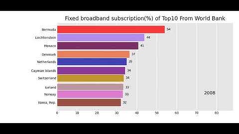 Fixed broadband subscription% of Top 10 Countries From World Bank
