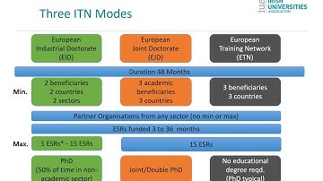 Irish Marie Curie Office ITN 2020 Overview & Evaluation