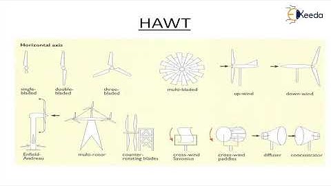 WES and Types of it - Wind Energy - Renewable Energy and Energy Storage