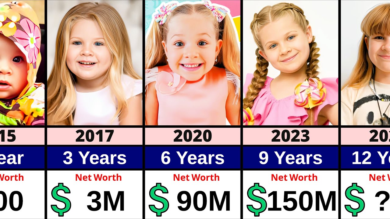 Kids Diana Show Networth Evolution | From Birth To Now