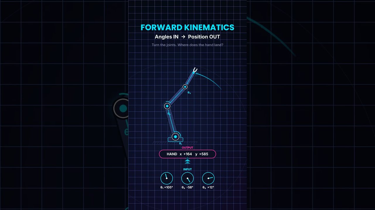 Forward vs Inverse Kinematics in 14 Seconds 🤖 #shorts