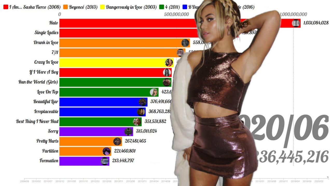 Beyoncé Most Viewed Music Videos (2009 - 2020) - YouTube